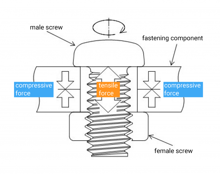 About screw fastening